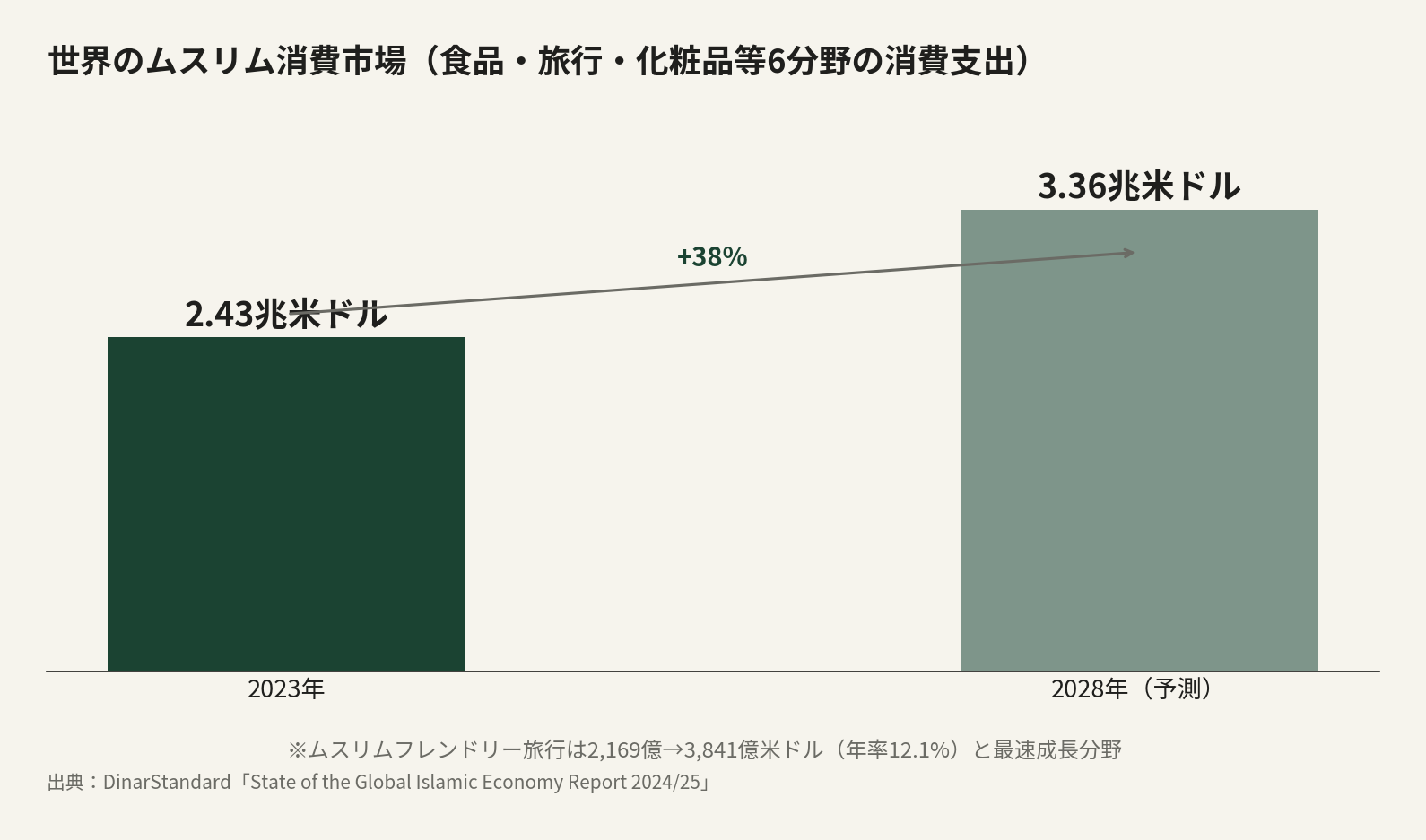 世界のムスリム消費市場（食品・旅行・化粧品等6分野の消費支出）