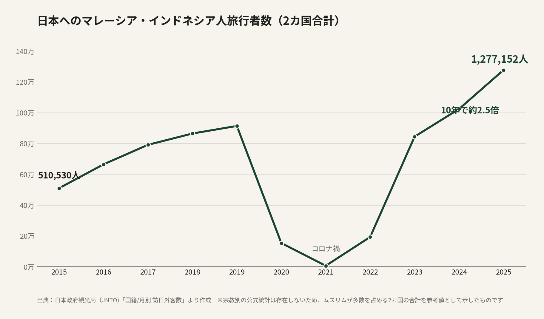 日本へのマレーシア・インドネシア人旅行者数（2カ国合計）